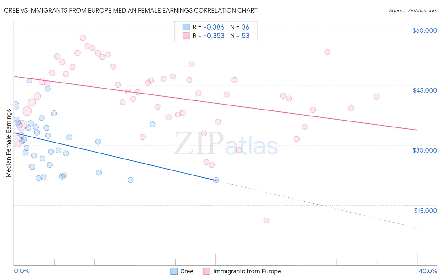 Cree vs Immigrants from Europe Median Female Earnings