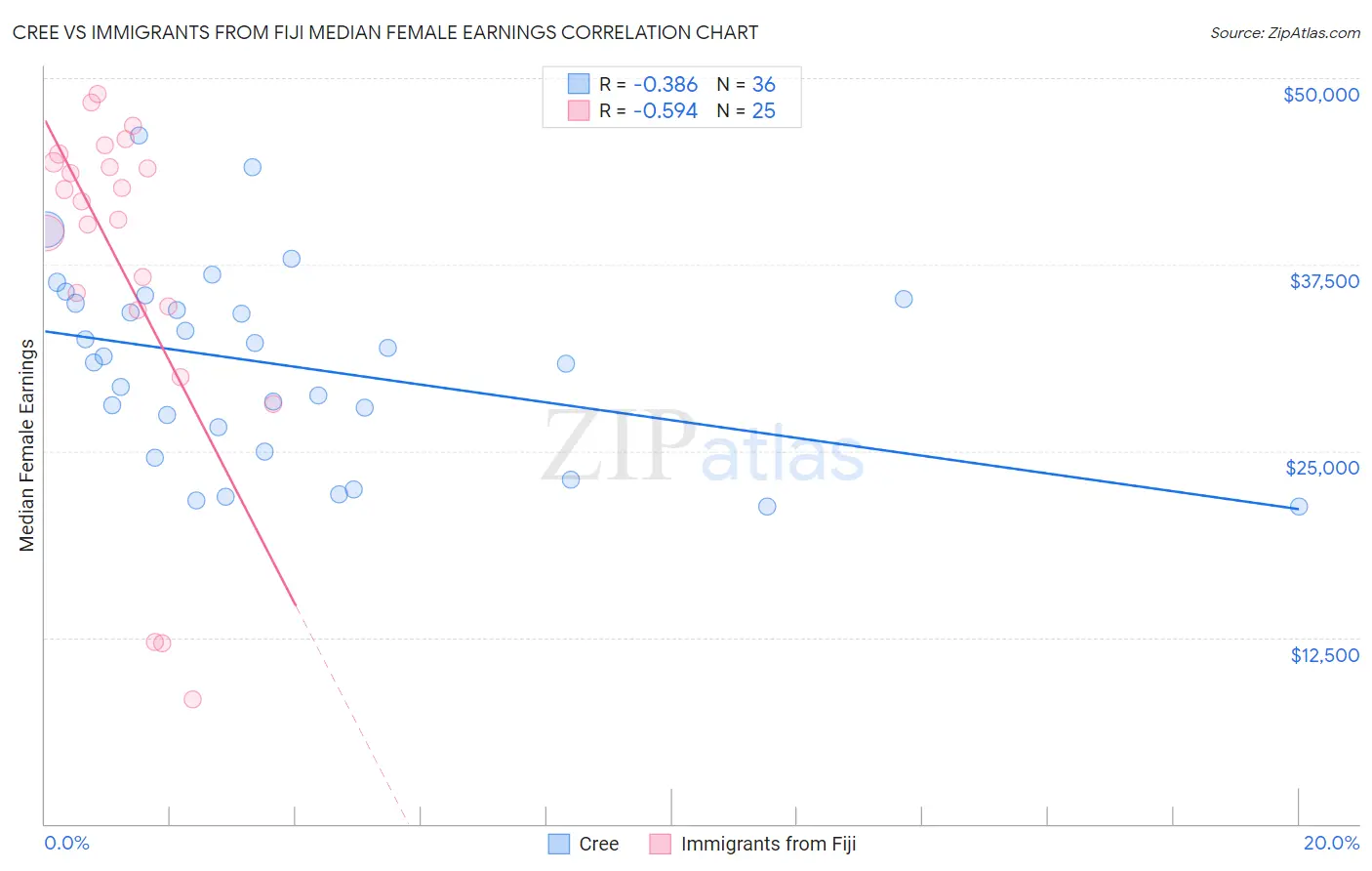 Cree vs Immigrants from Fiji Median Female Earnings