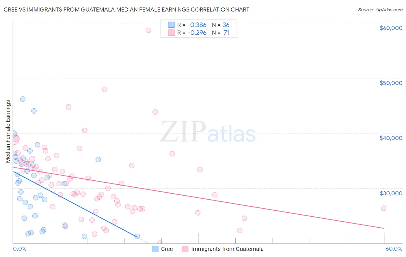 Cree vs Immigrants from Guatemala Median Female Earnings