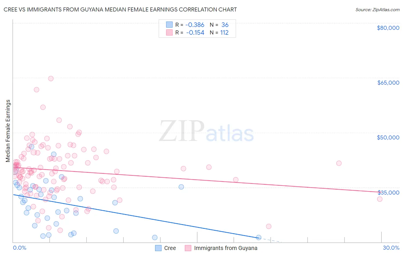 Cree vs Immigrants from Guyana Median Female Earnings