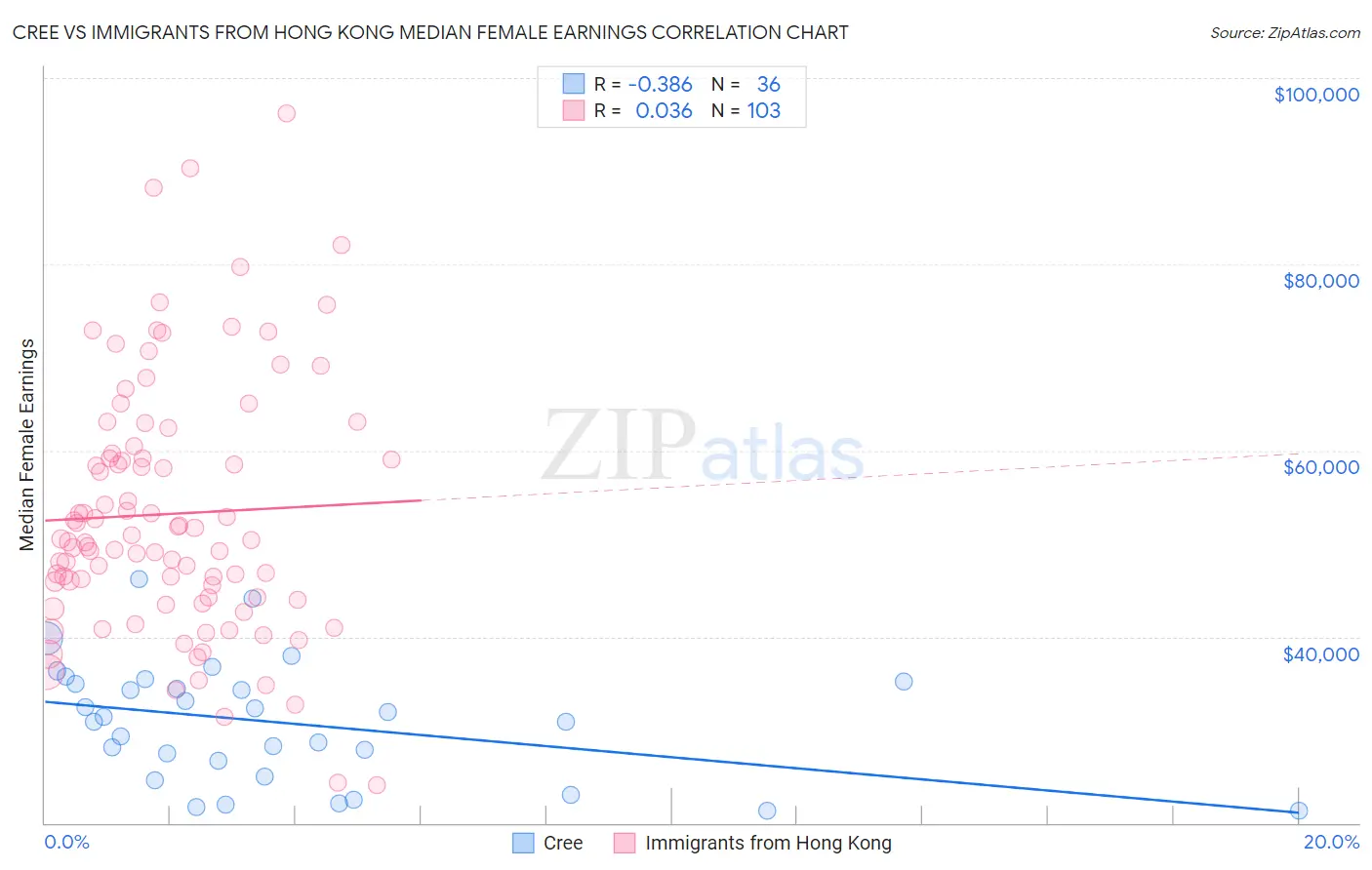 Cree vs Immigrants from Hong Kong Median Female Earnings