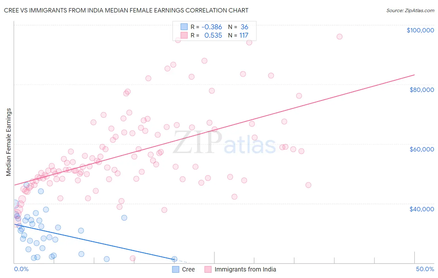Cree vs Immigrants from India Median Female Earnings