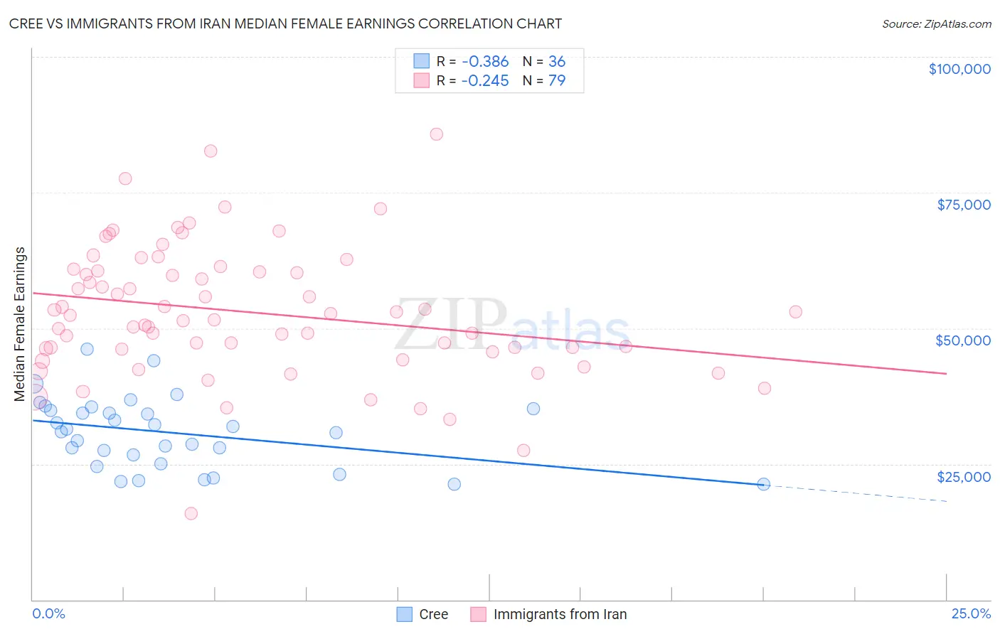 Cree vs Immigrants from Iran Median Female Earnings