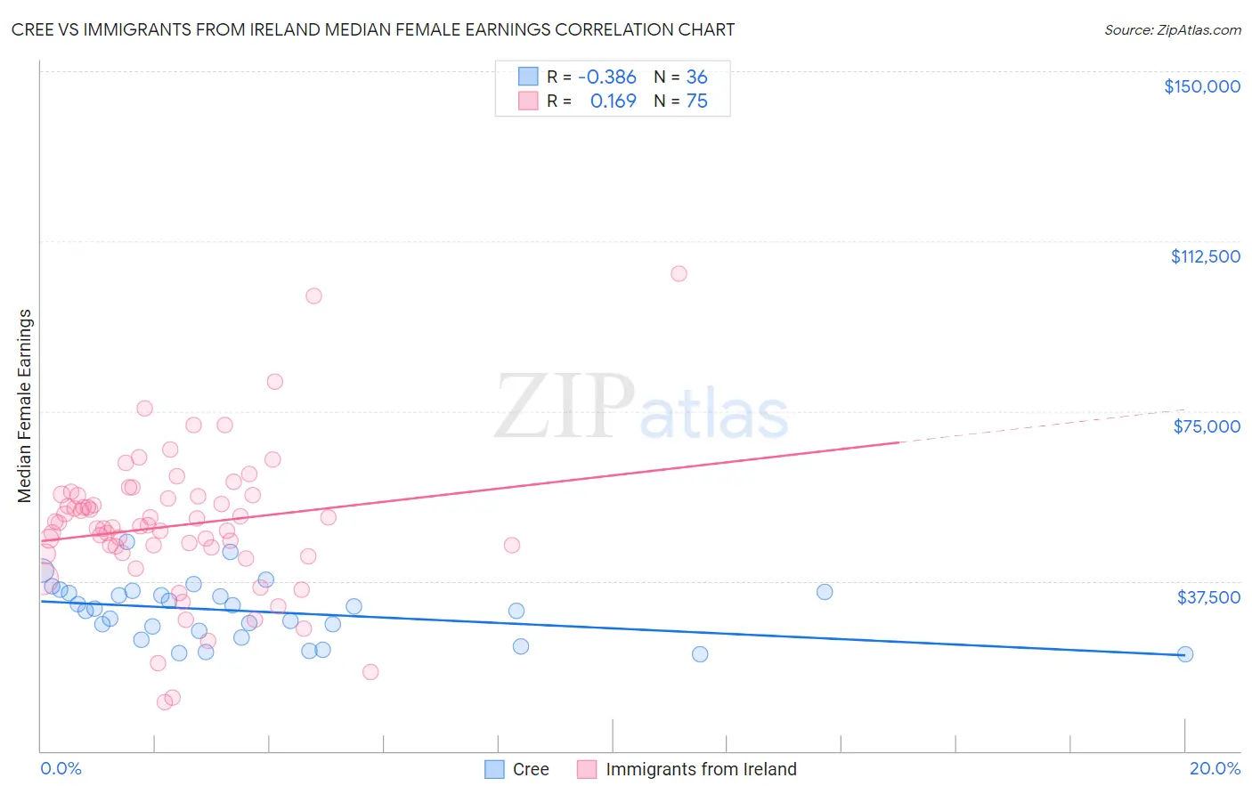 Cree vs Immigrants from Ireland Median Female Earnings