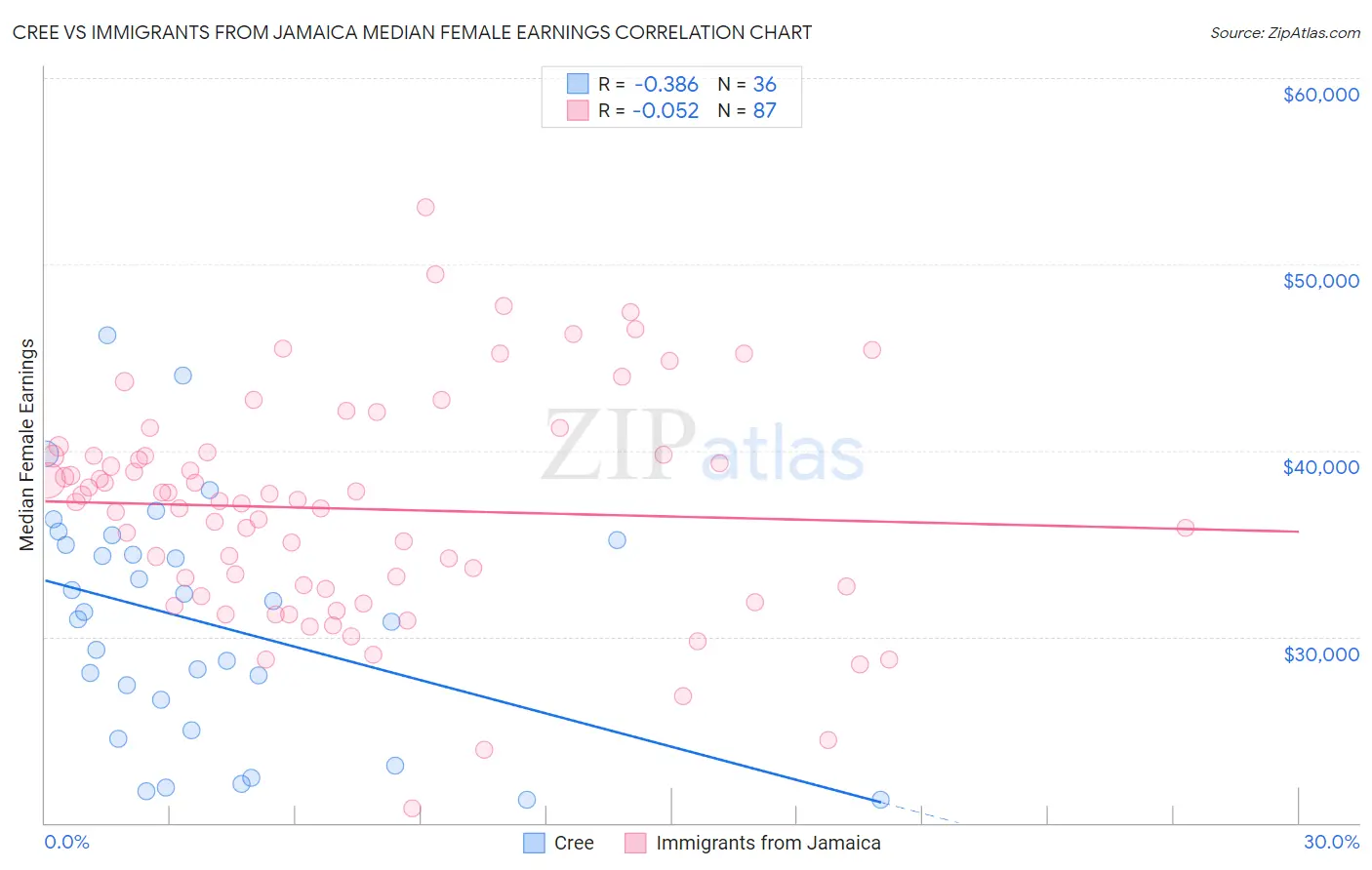 Cree vs Immigrants from Jamaica Median Female Earnings