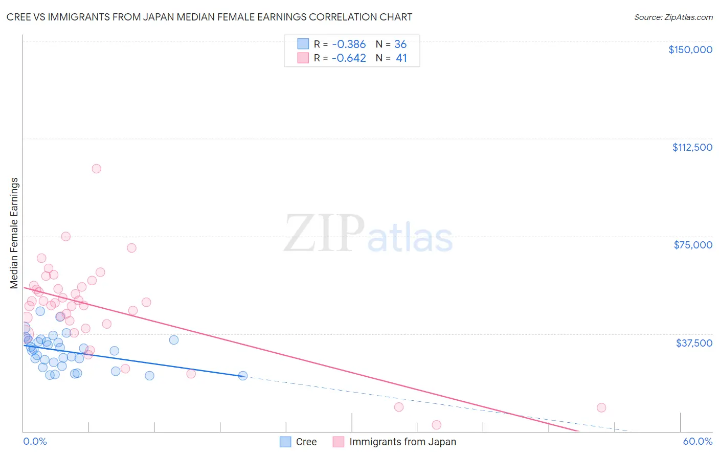 Cree vs Immigrants from Japan Median Female Earnings