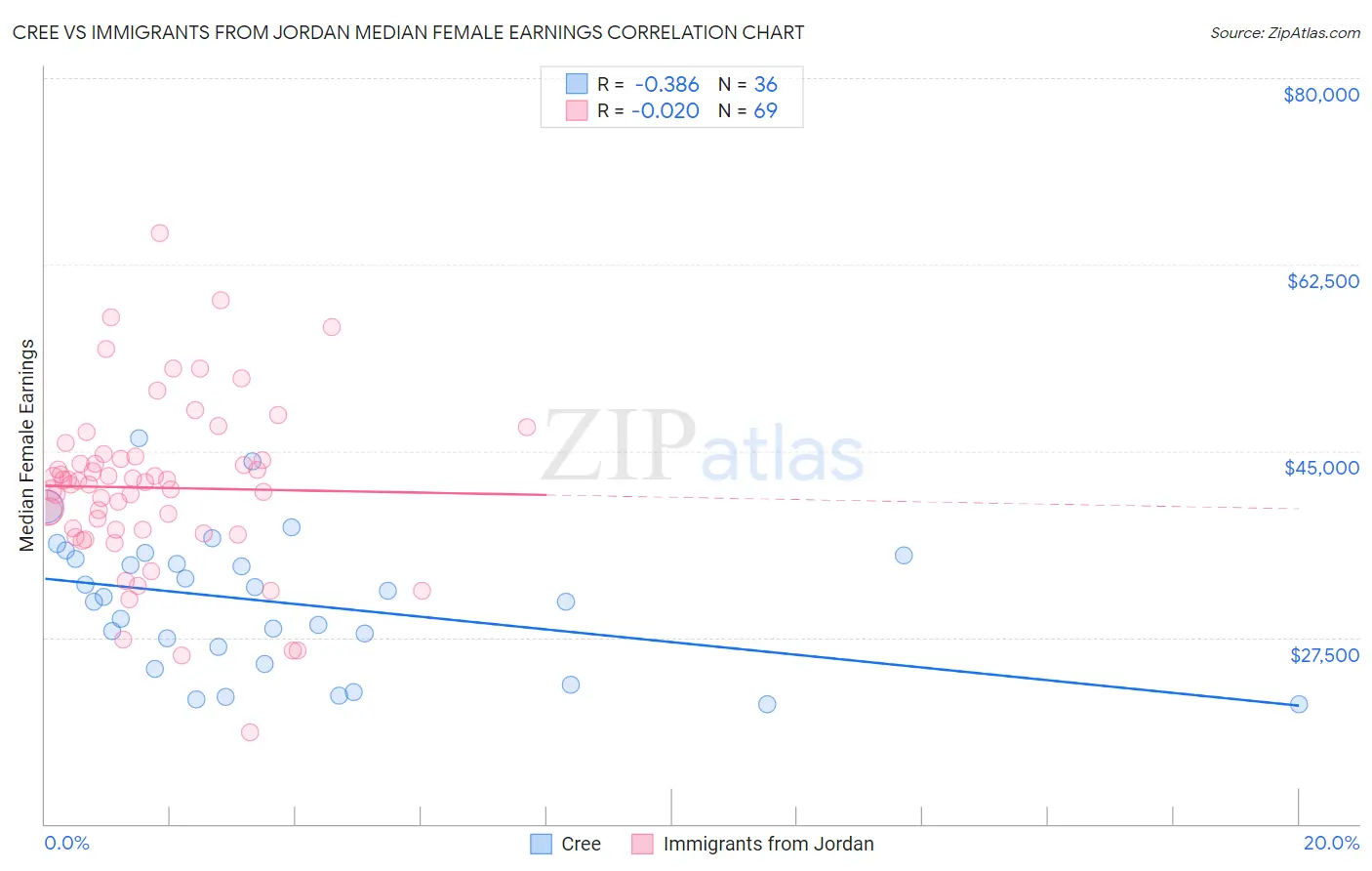 Cree vs Immigrants from Jordan Median Female Earnings