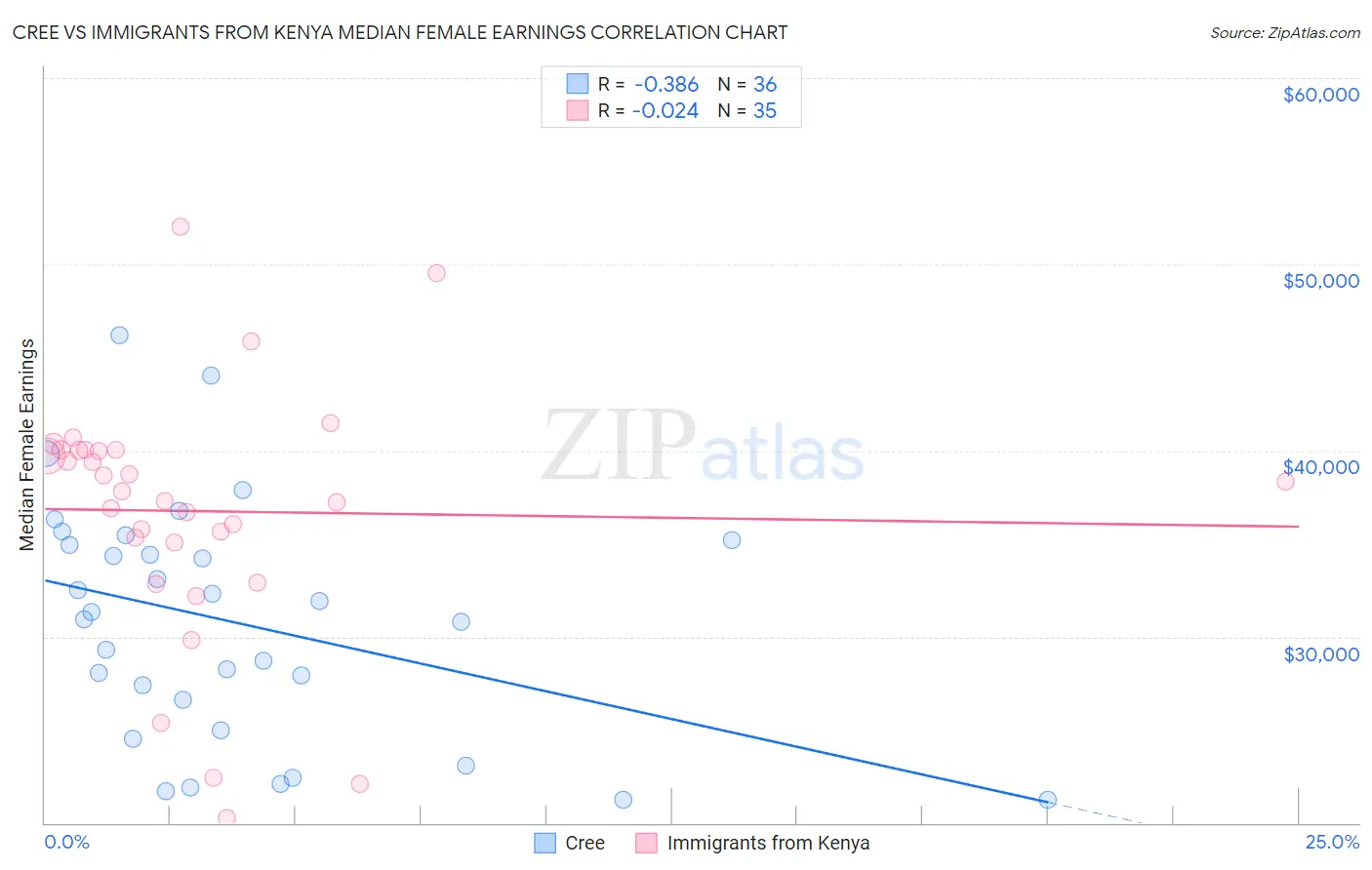 Cree vs Immigrants from Kenya Median Female Earnings