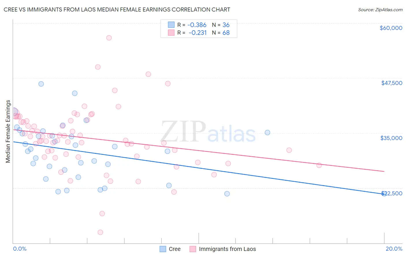 Cree vs Immigrants from Laos Median Female Earnings