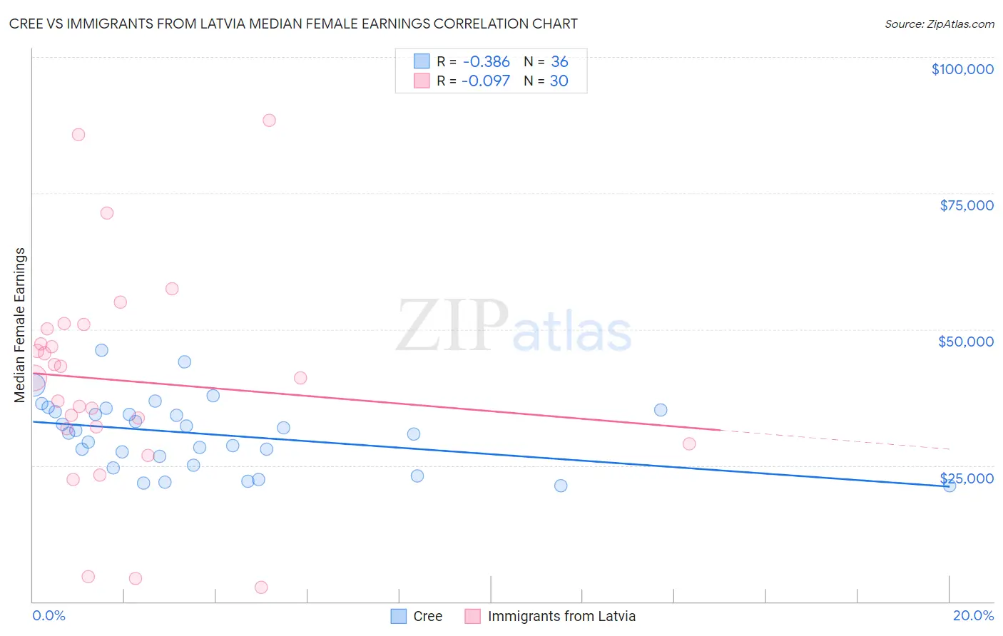 Cree vs Immigrants from Latvia Median Female Earnings