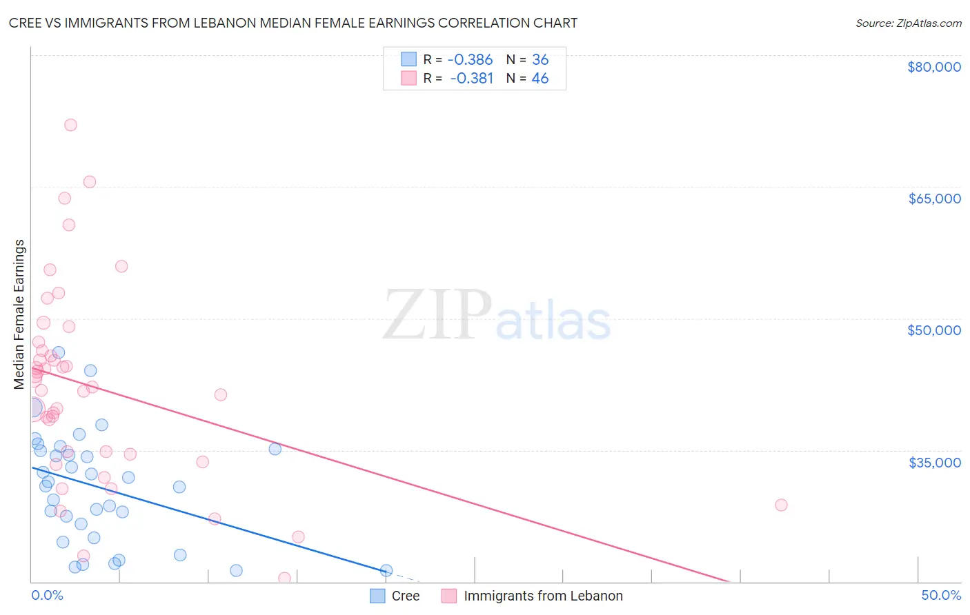 Cree vs Immigrants from Lebanon Median Female Earnings