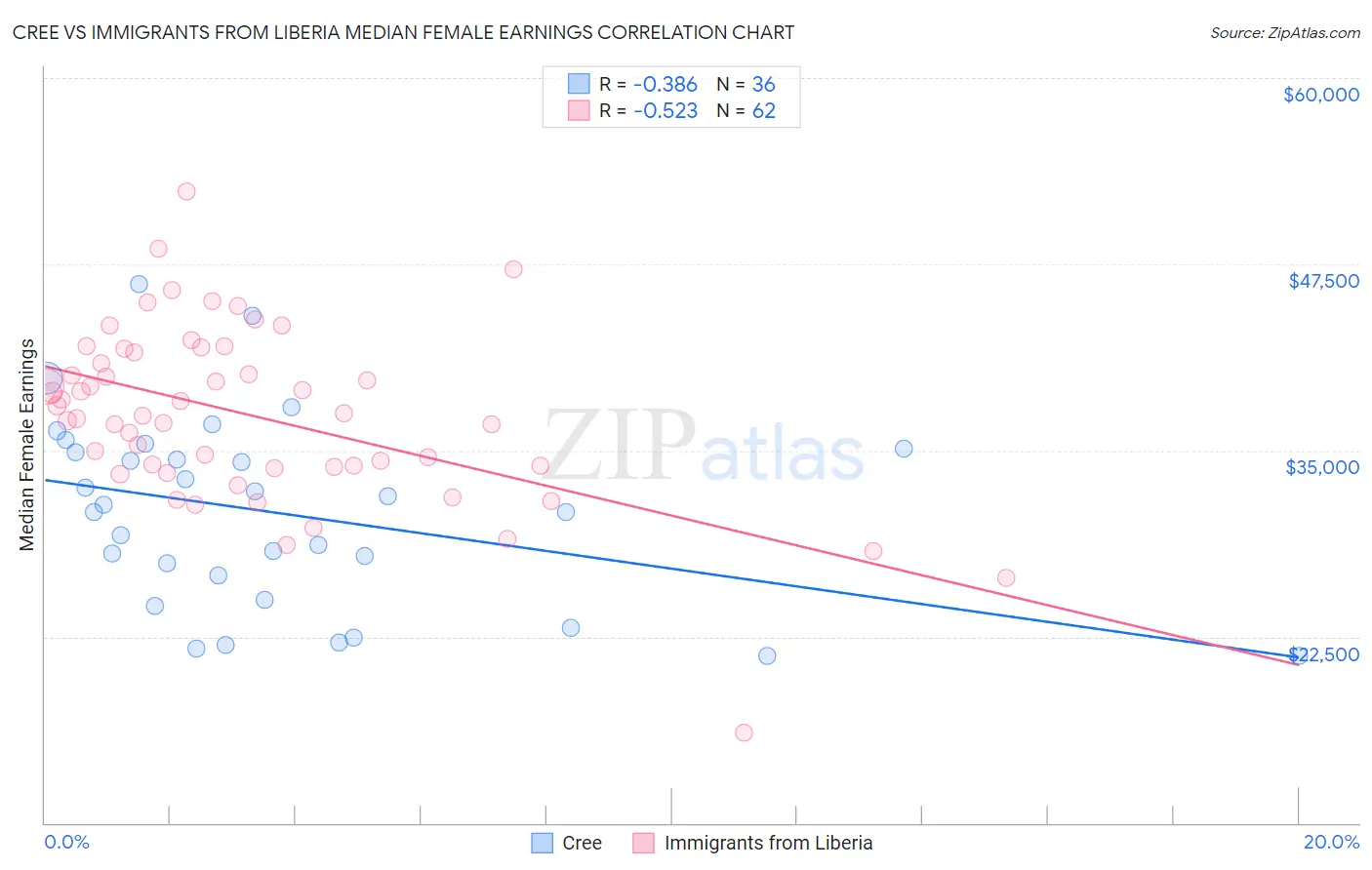Cree vs Immigrants from Liberia Median Female Earnings