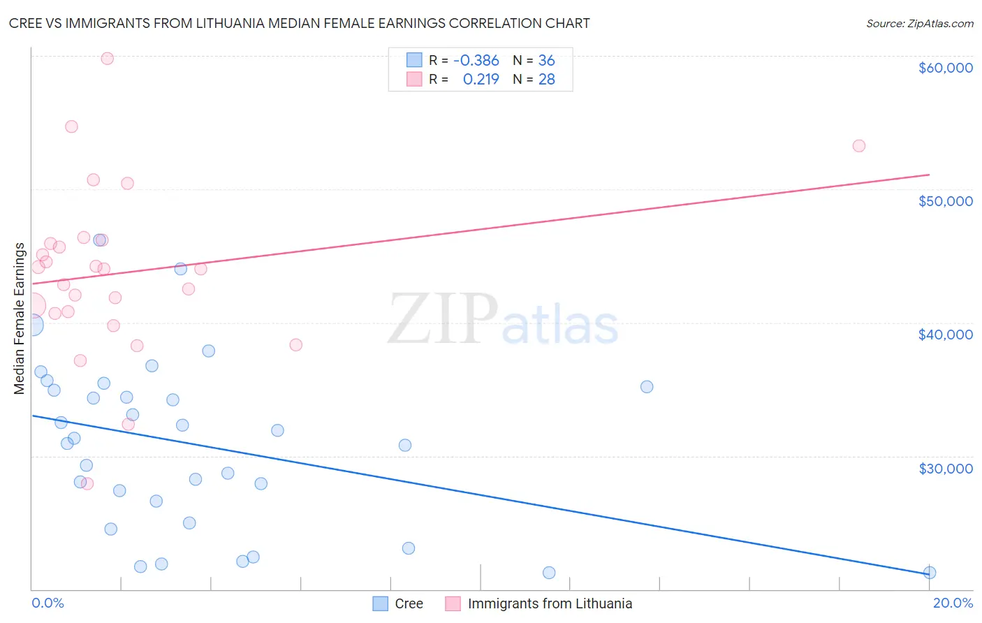 Cree vs Immigrants from Lithuania Median Female Earnings