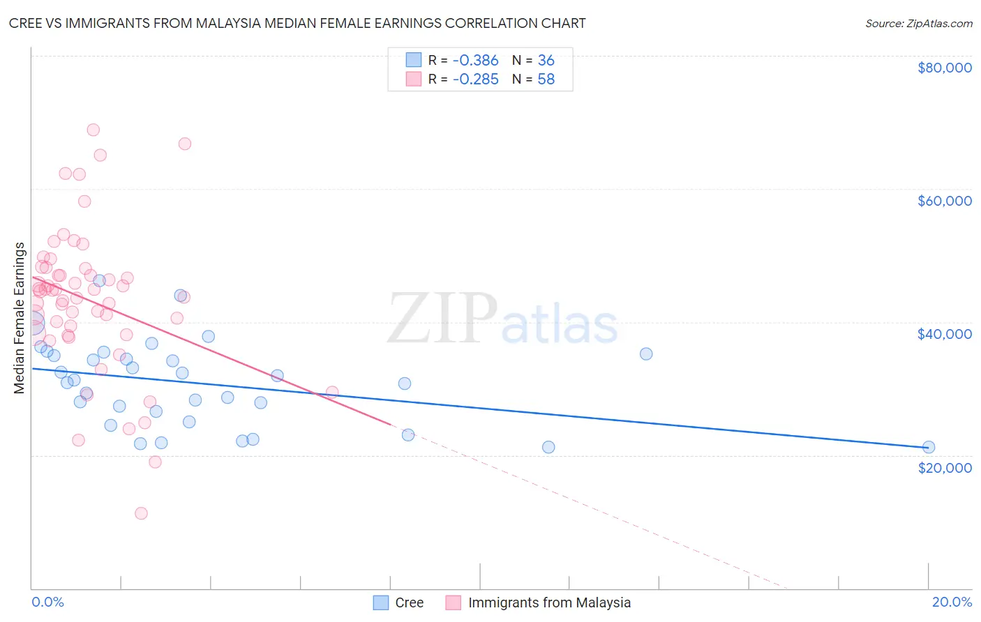 Cree vs Immigrants from Malaysia Median Female Earnings