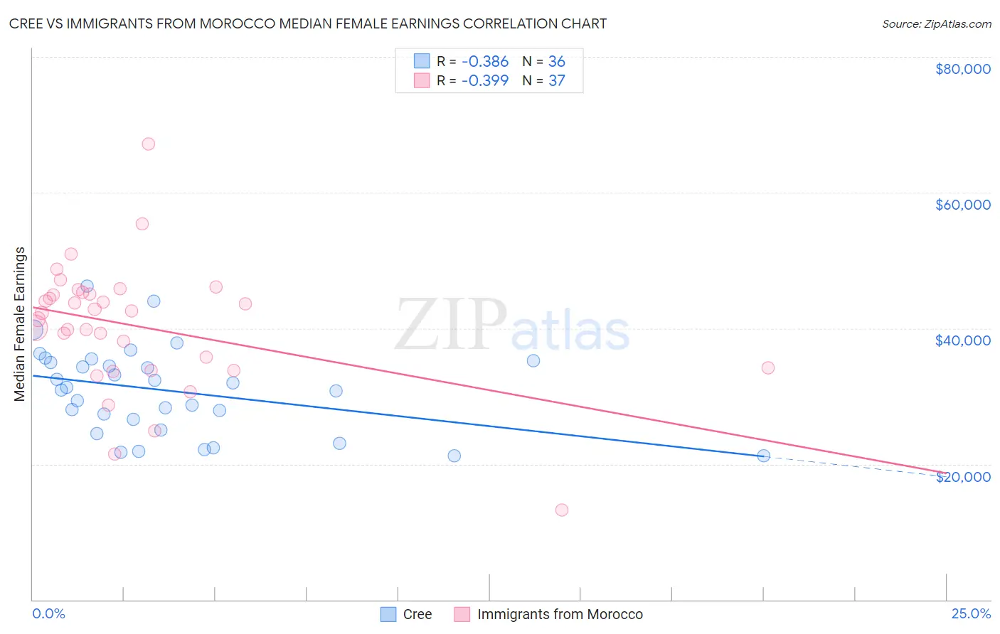 Cree vs Immigrants from Morocco Median Female Earnings