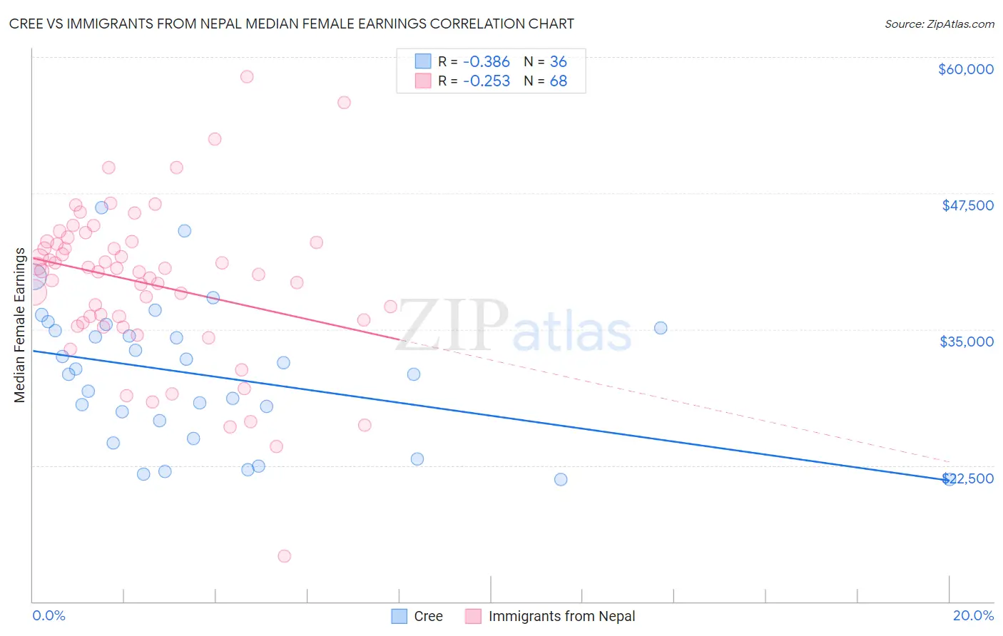 Cree vs Immigrants from Nepal Median Female Earnings