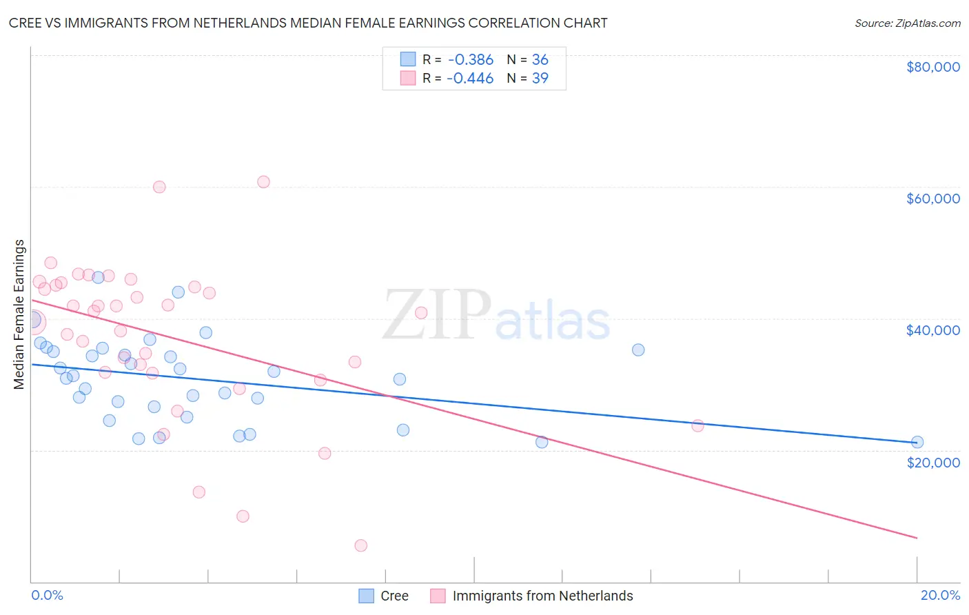 Cree vs Immigrants from Netherlands Median Female Earnings
