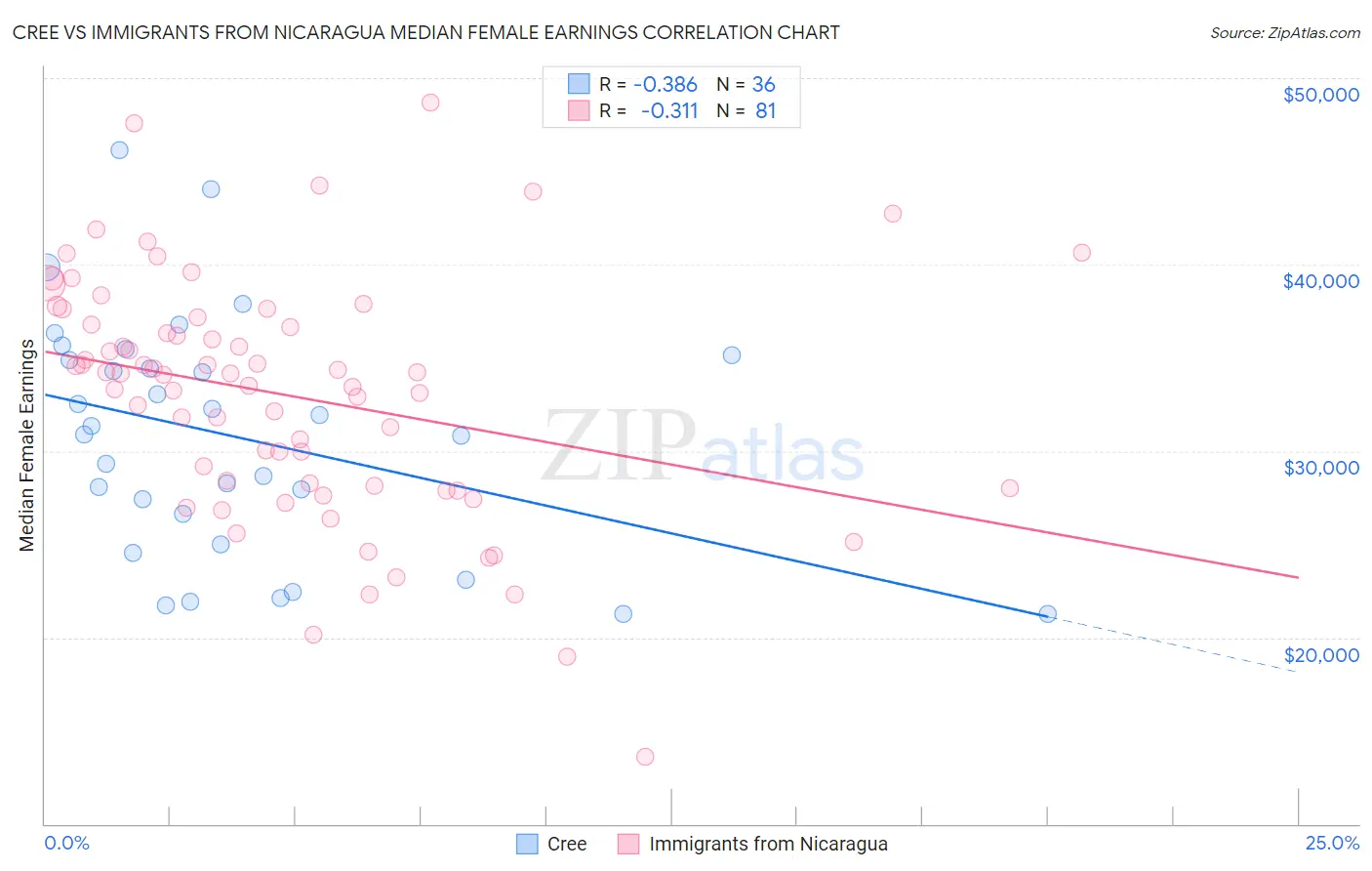 Cree vs Immigrants from Nicaragua Median Female Earnings