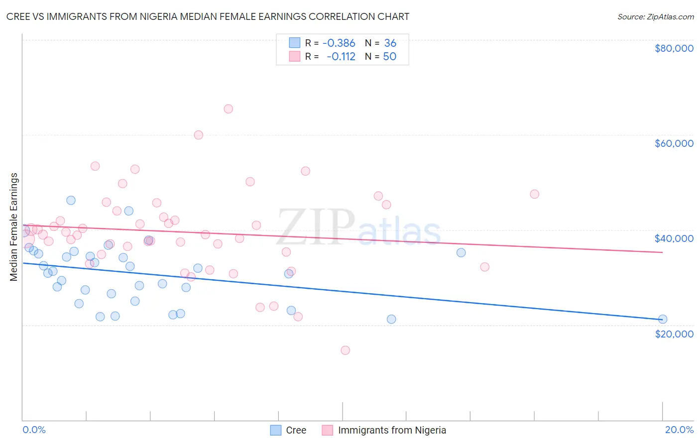 Cree vs Immigrants from Nigeria Median Female Earnings
