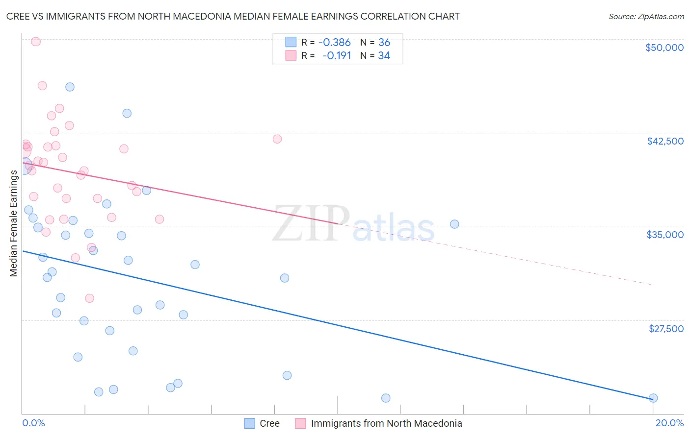 Cree vs Immigrants from North Macedonia Median Female Earnings