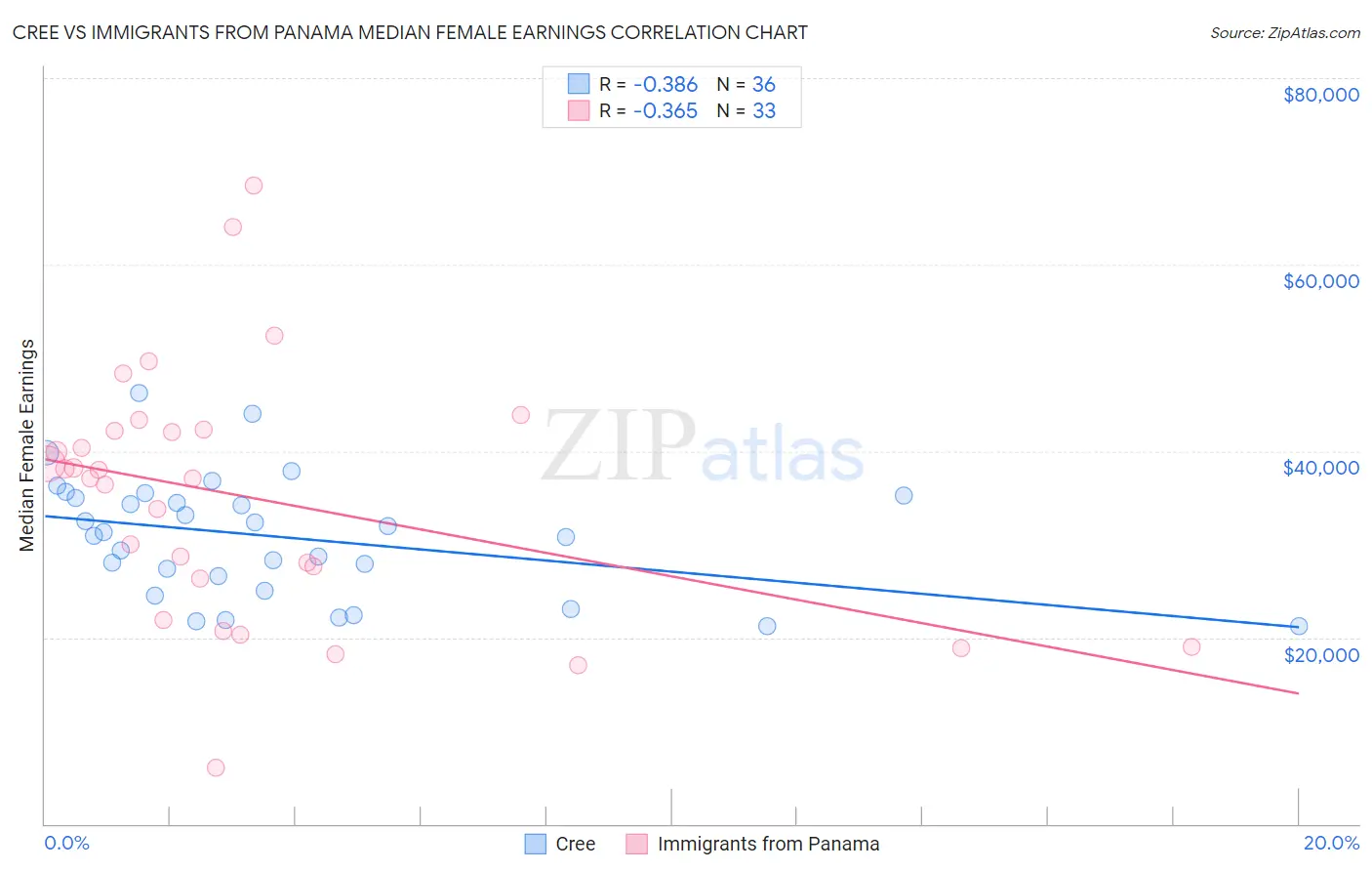 Cree vs Immigrants from Panama Median Female Earnings