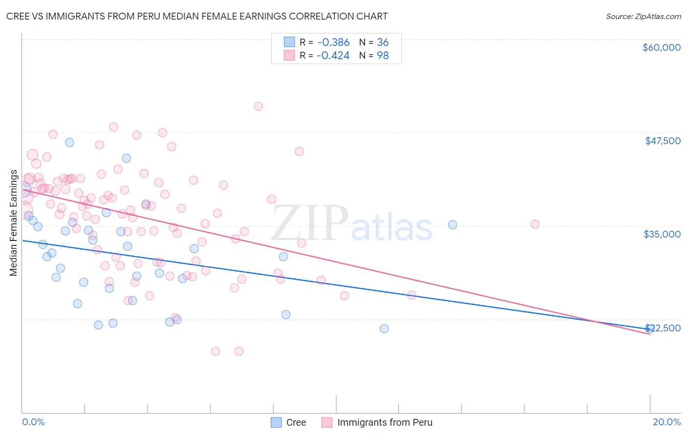 Cree vs Immigrants from Peru Median Female Earnings