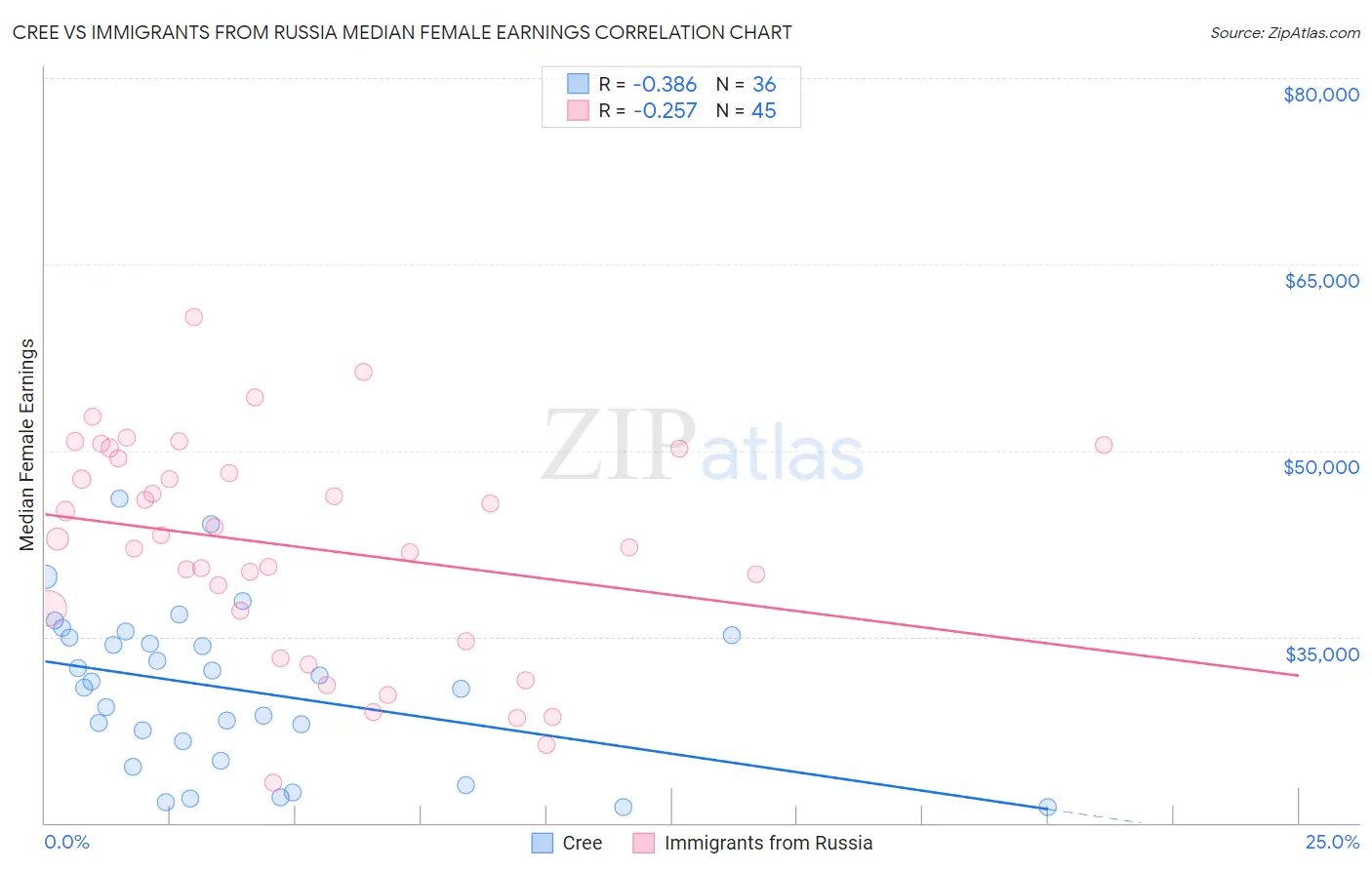 Cree vs Immigrants from Russia Median Female Earnings