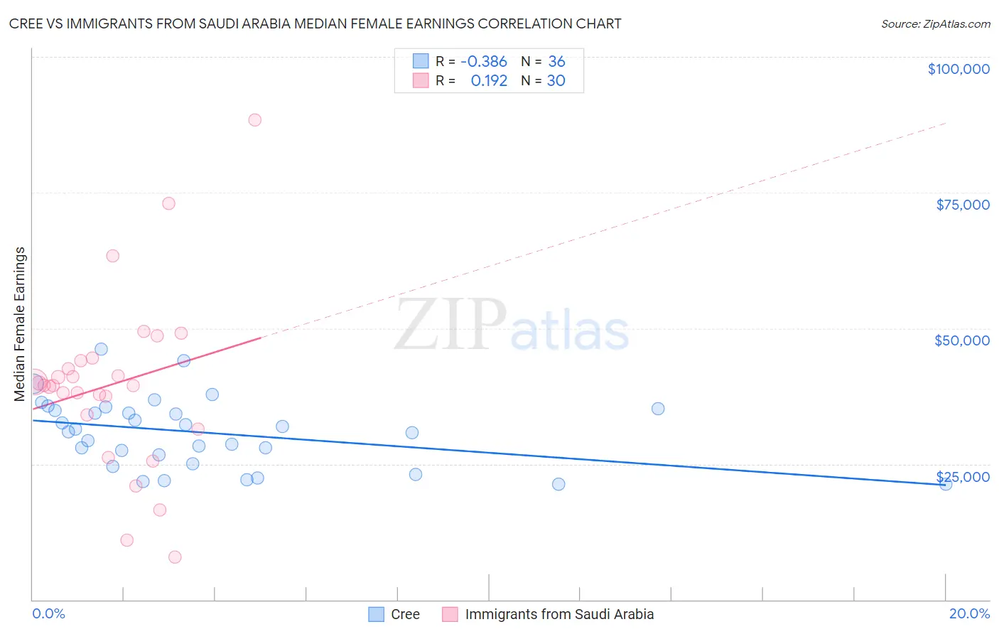 Cree vs Immigrants from Saudi Arabia Median Female Earnings