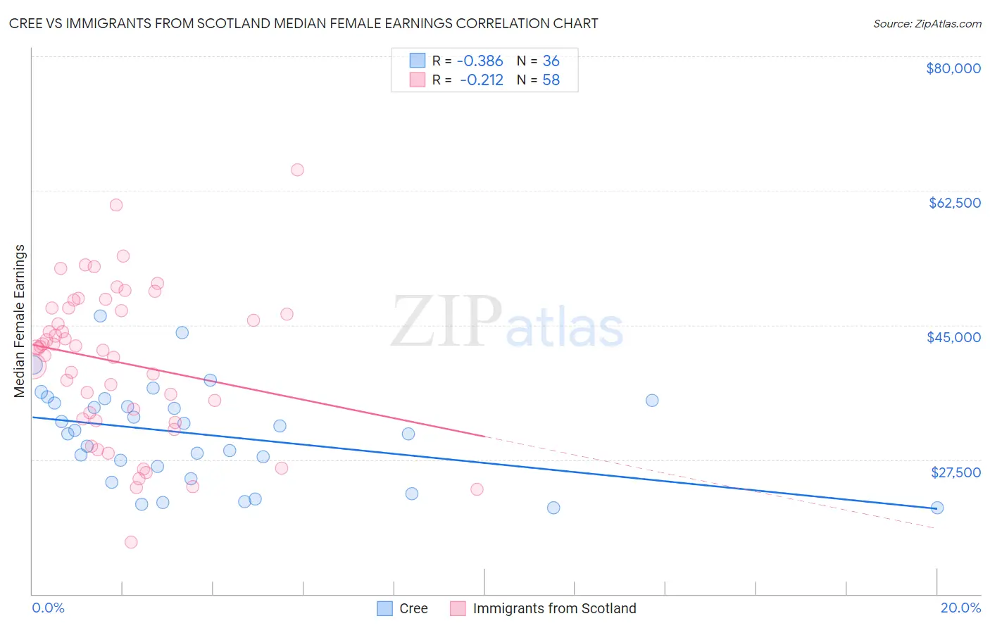 Cree vs Immigrants from Scotland Median Female Earnings