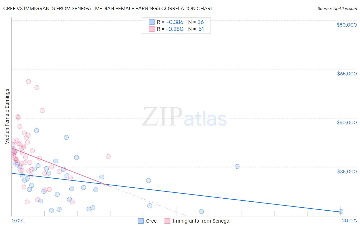 Cree vs Immigrants from Senegal Median Female Earnings