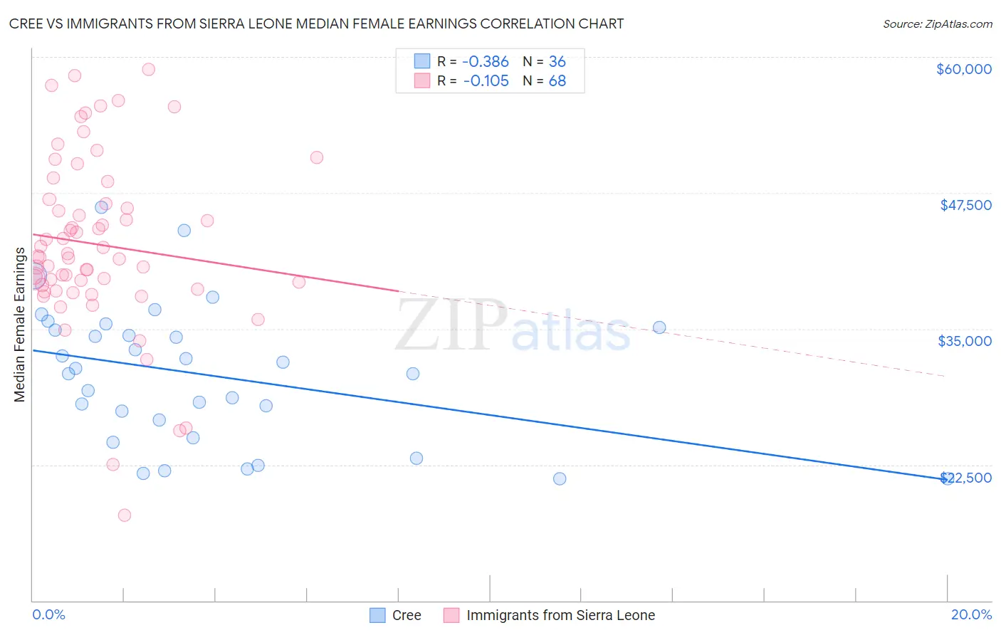 Cree vs Immigrants from Sierra Leone Median Female Earnings