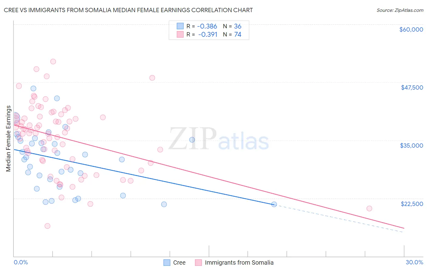 Cree vs Immigrants from Somalia Median Female Earnings