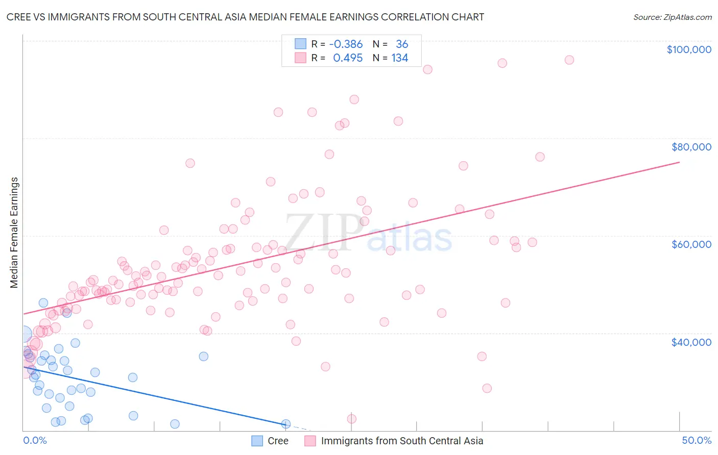 Cree vs Immigrants from South Central Asia Median Female Earnings