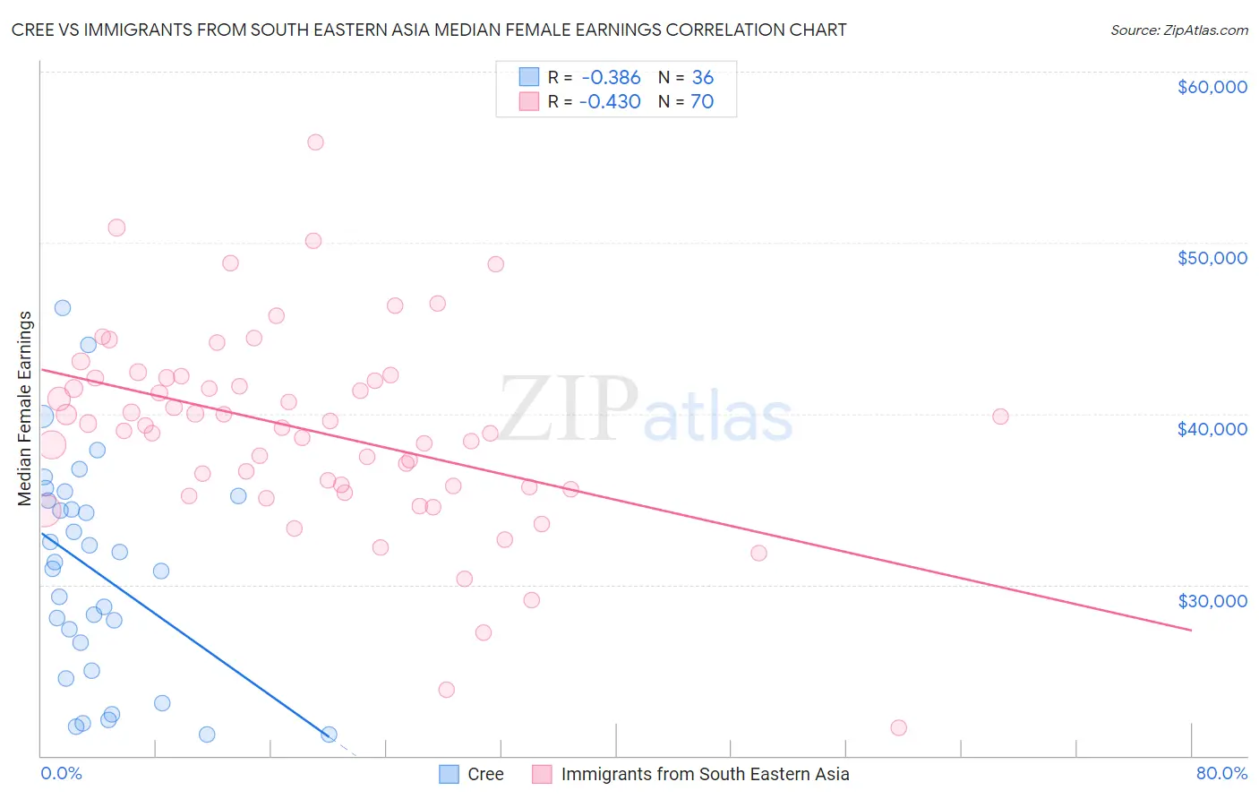 Cree vs Immigrants from South Eastern Asia Median Female Earnings