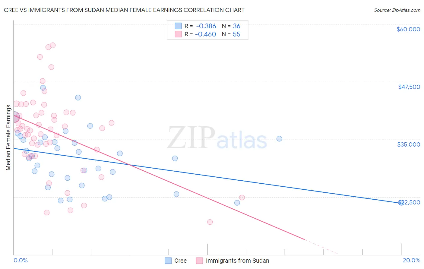 Cree vs Immigrants from Sudan Median Female Earnings