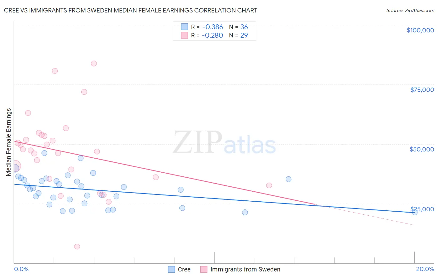Cree vs Immigrants from Sweden Median Female Earnings