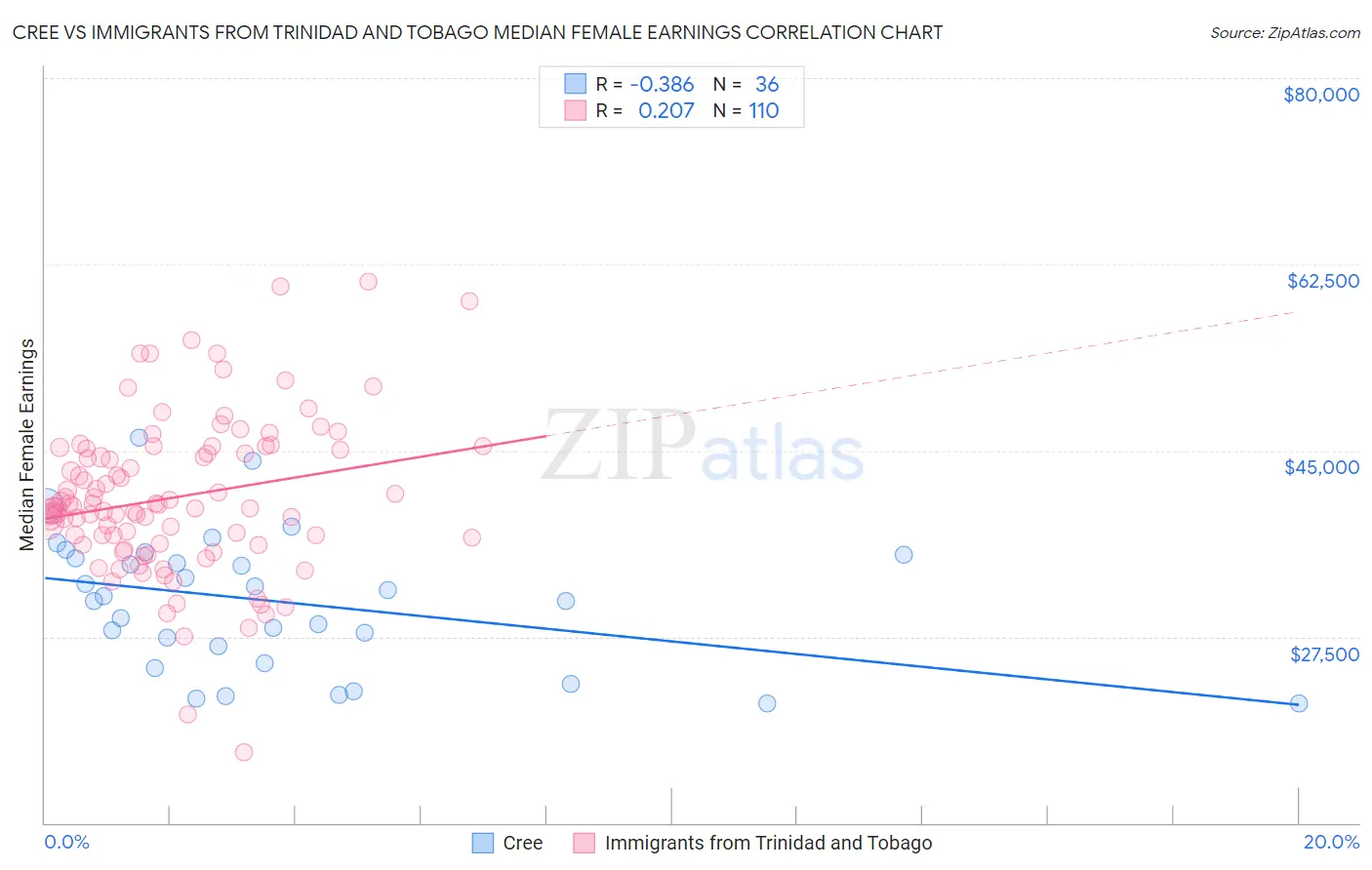 Cree vs Immigrants from Trinidad and Tobago Median Female Earnings