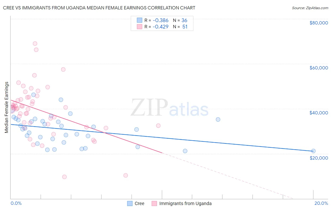 Cree vs Immigrants from Uganda Median Female Earnings
