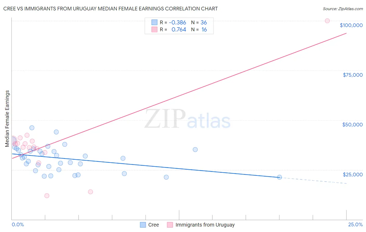 Cree vs Immigrants from Uruguay Median Female Earnings