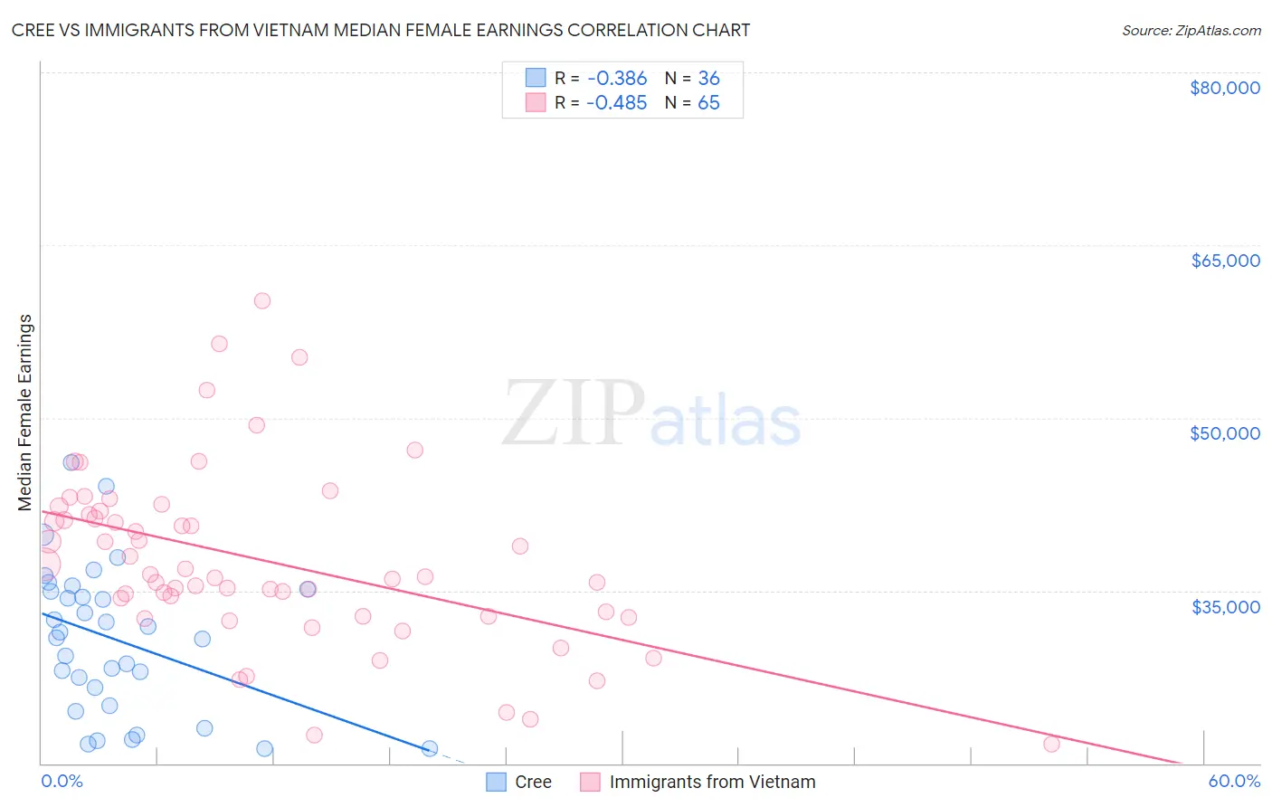 Cree vs Immigrants from Vietnam Median Female Earnings