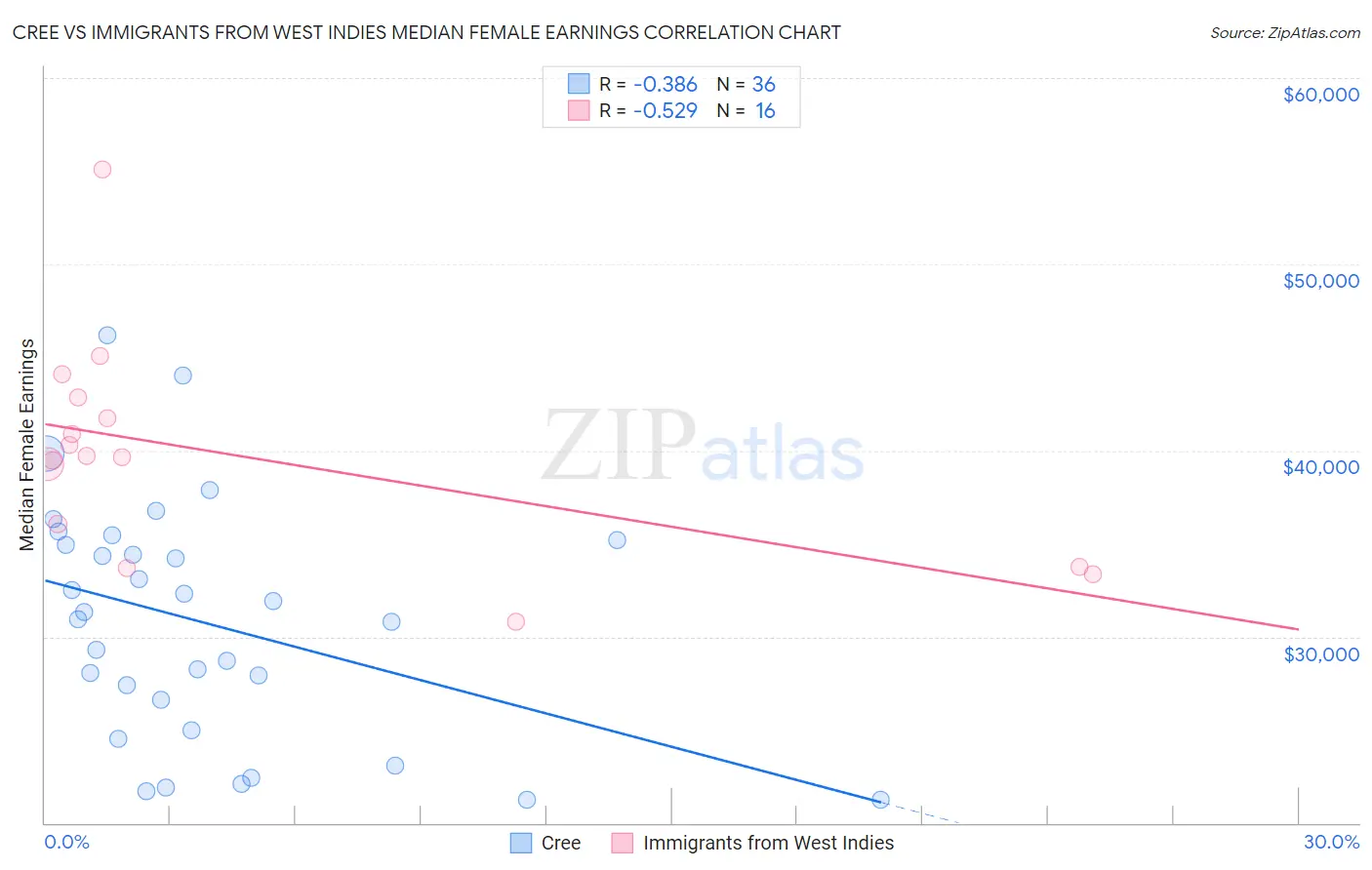 Cree vs Immigrants from West Indies Median Female Earnings