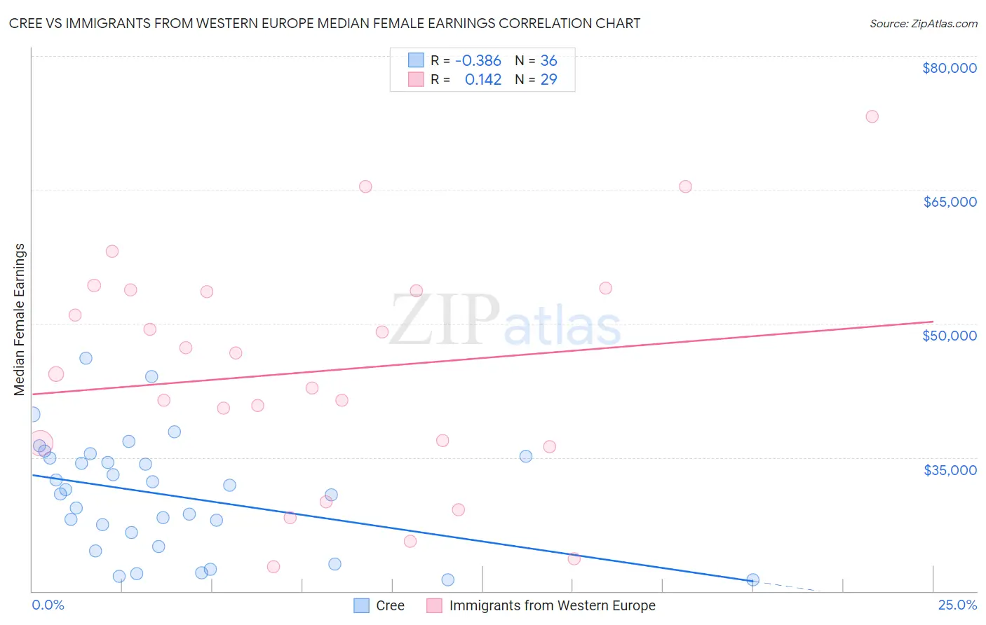 Cree vs Immigrants from Western Europe Median Female Earnings