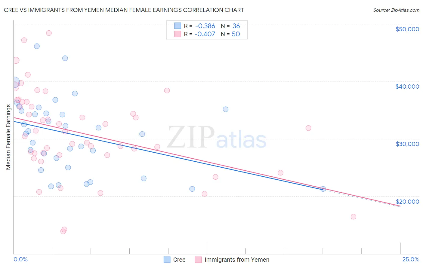 Cree vs Immigrants from Yemen Median Female Earnings