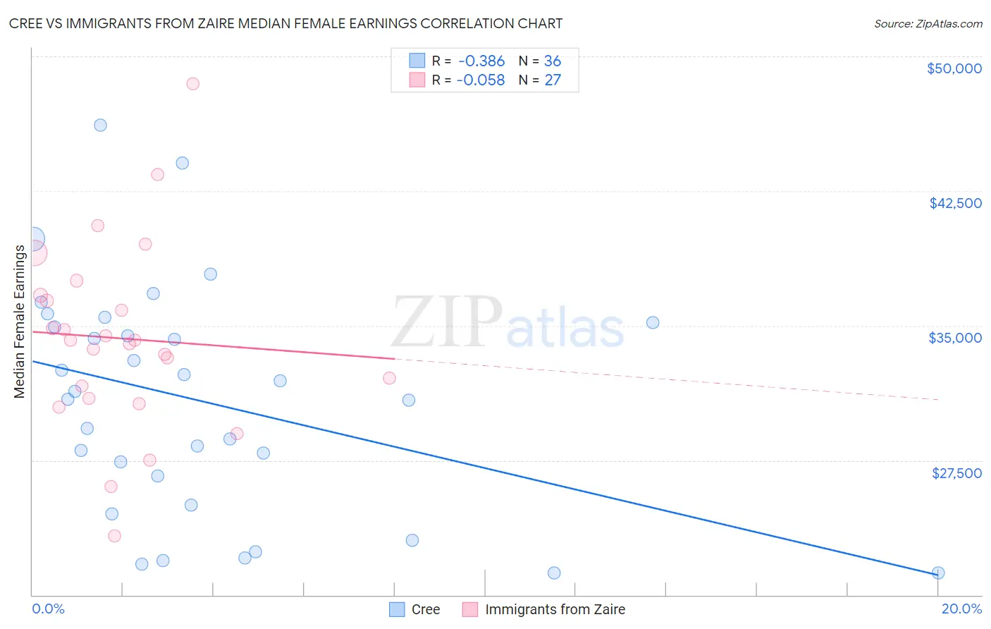 Cree vs Immigrants from Zaire Median Female Earnings