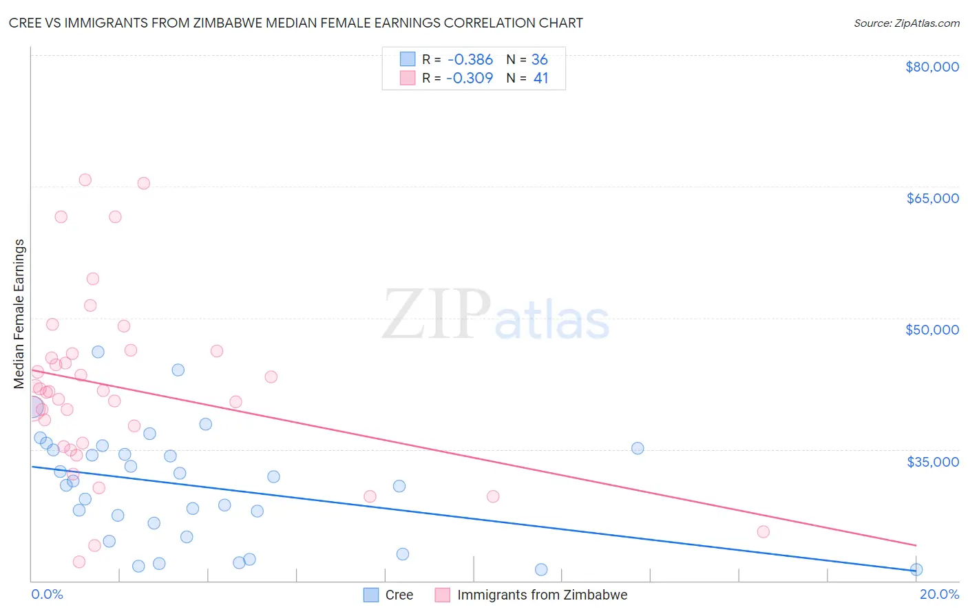 Cree vs Immigrants from Zimbabwe Median Female Earnings