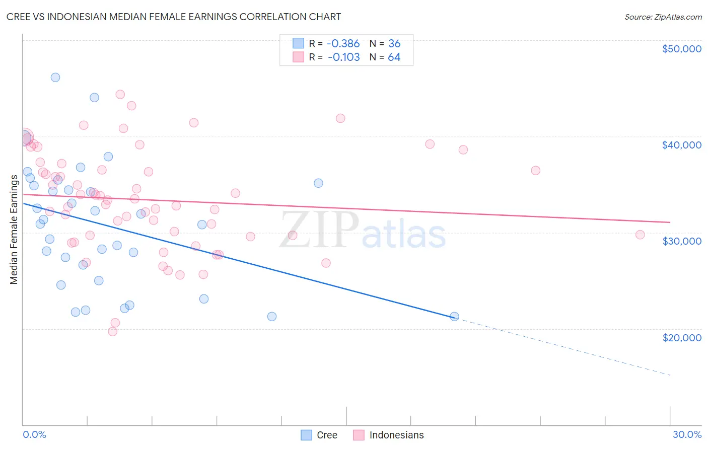 Cree vs Indonesian Median Female Earnings