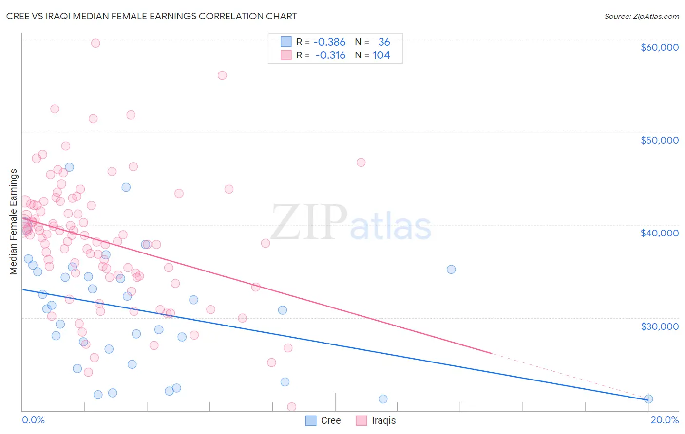 Cree vs Iraqi Median Female Earnings