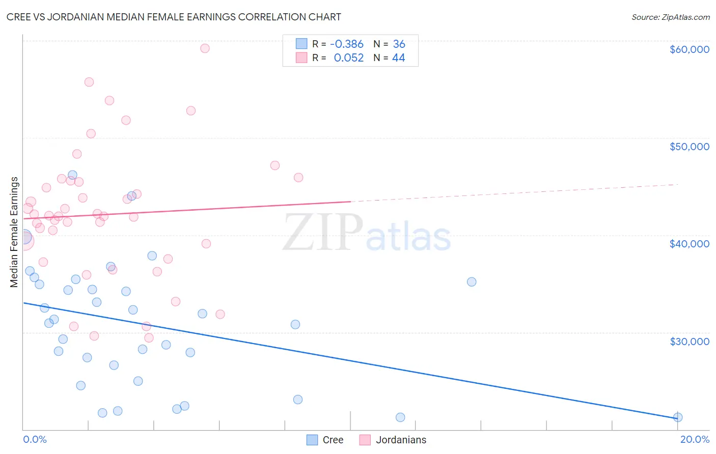 Cree vs Jordanian Median Female Earnings