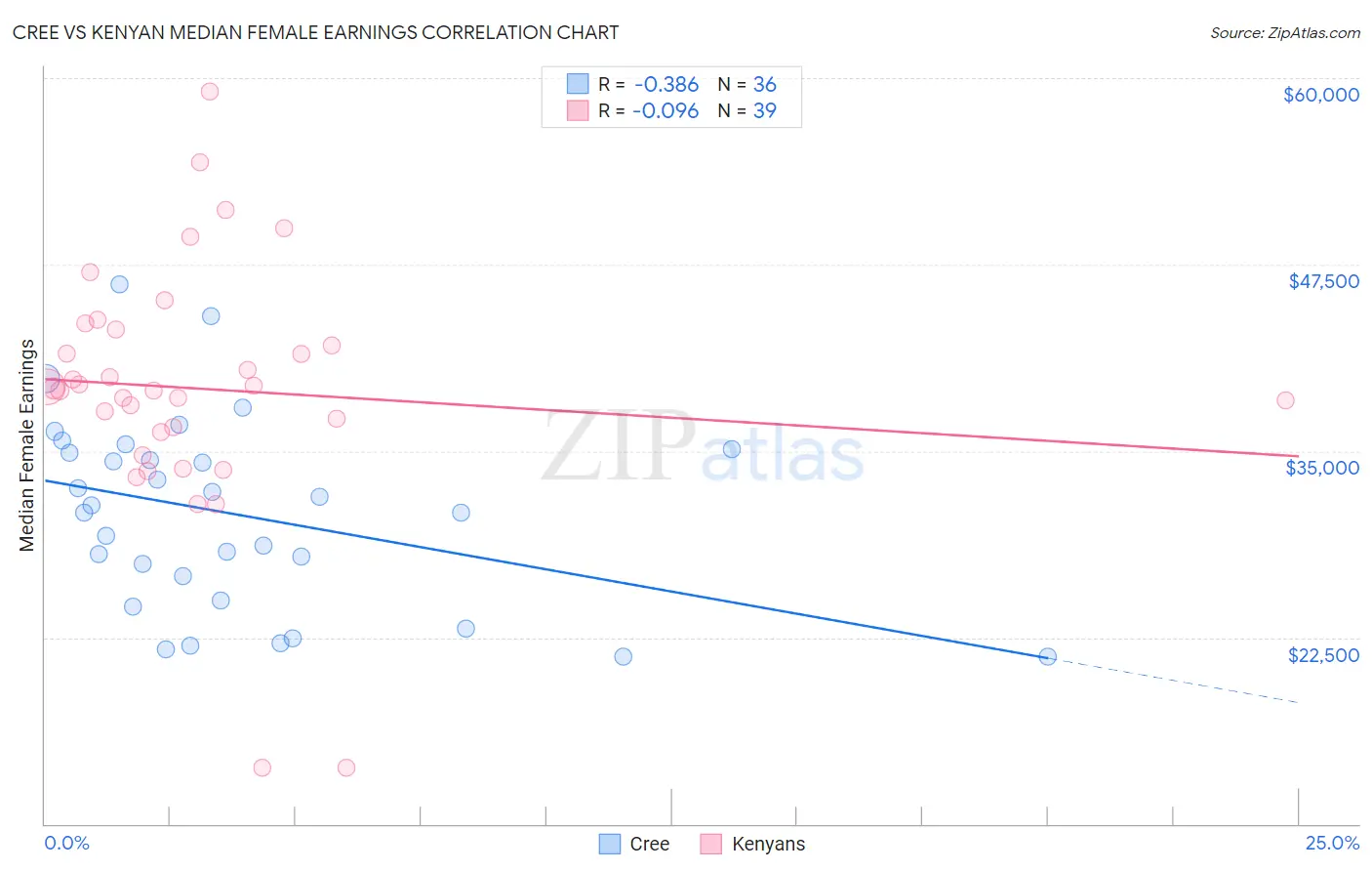 Cree vs Kenyan Median Female Earnings