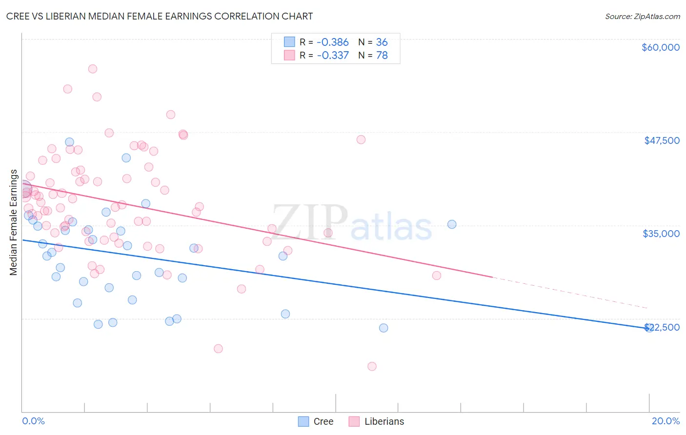 Cree vs Liberian Median Female Earnings